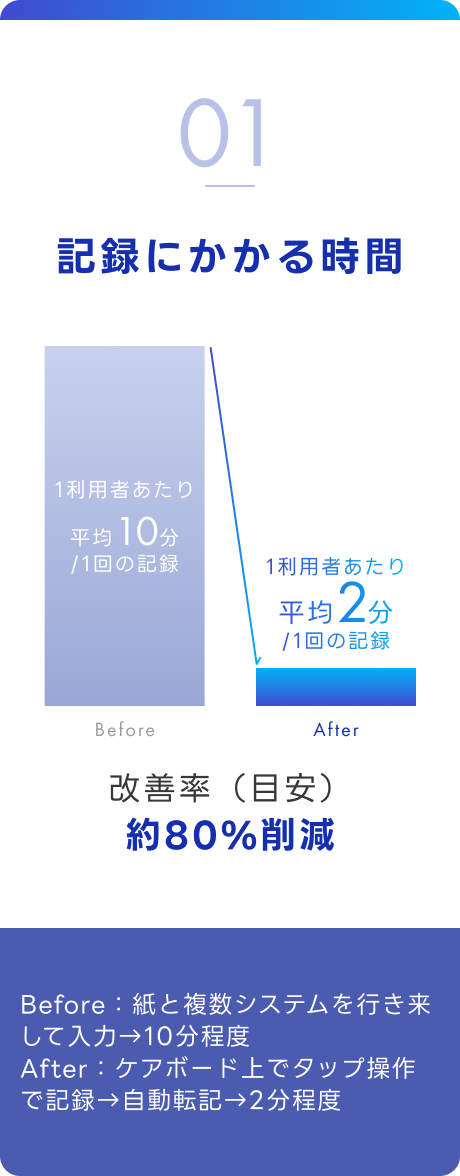 記録にかかる時間