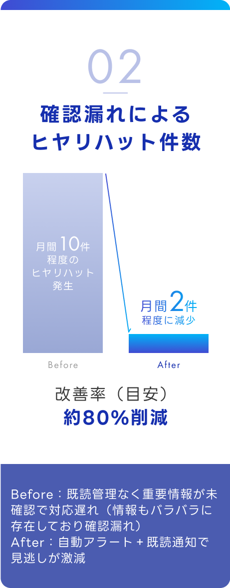 確認漏れによるヒヤリハット件数