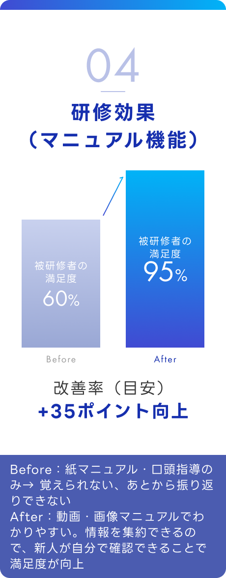 研修効果(マニュアル機能)